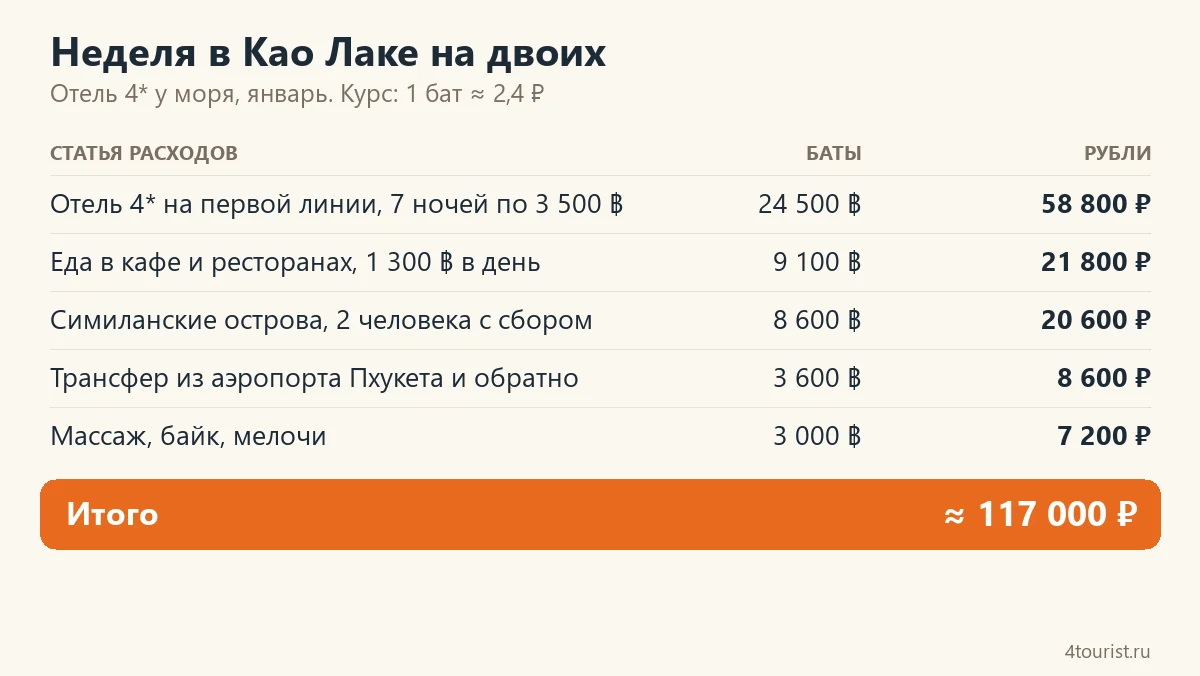 Сколько стоит неделя в Као Лаке на двоих