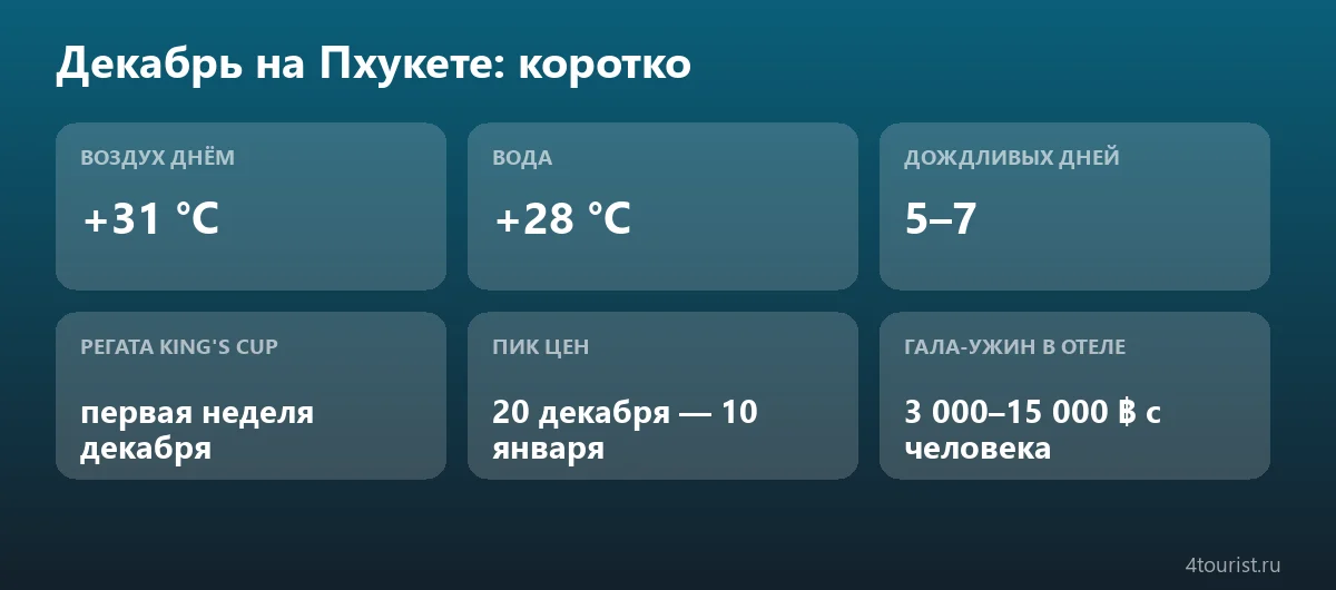 Пхукет в декабре коротко: погода, море, праздники и цены
