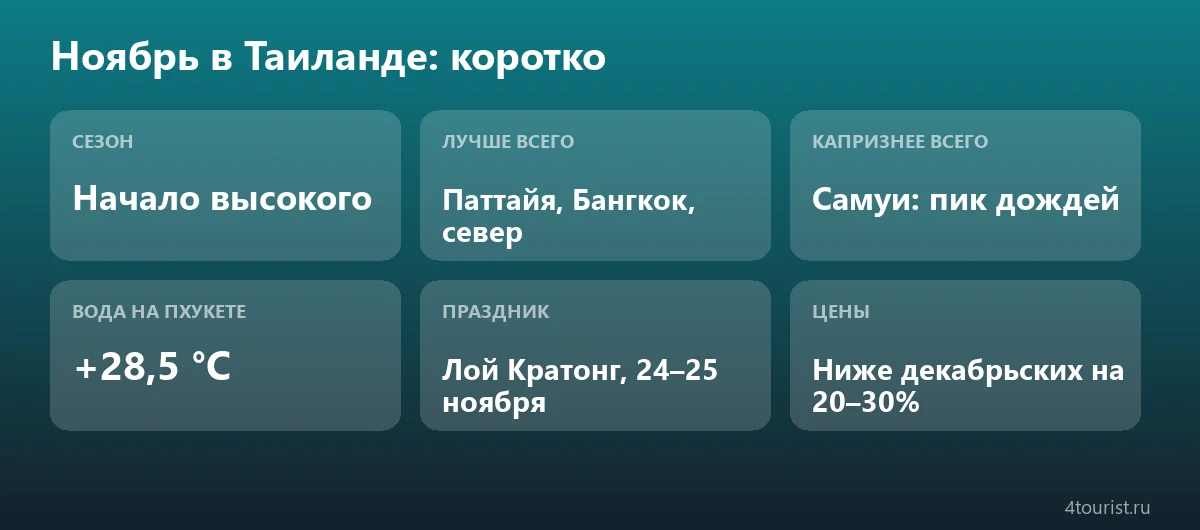 Таиланд в ноябре коротко: сезон, курорты, вода, праздники, цены