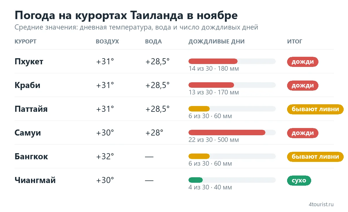 Погода на курортах Таиланда в ноябре: температура воздуха и воды, дождливые дни